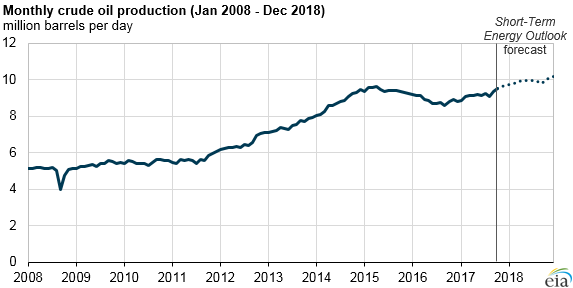 Oil production is increasing