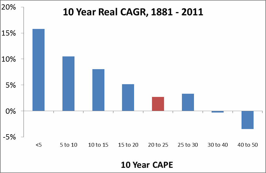 CAPE versus US stock returns