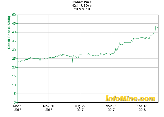 cobalt price chart