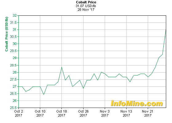 cobalt price index