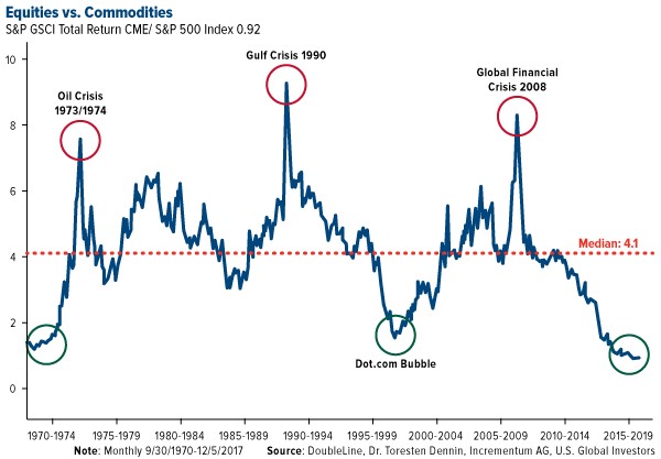 Commodities vs S&P 500