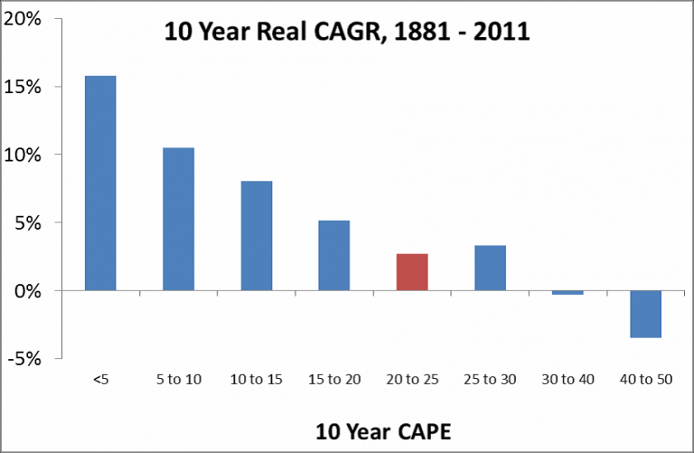 What Is The CAPE Ratio? How I Use It For Market Beating Returns ...