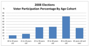Voters by age cohort