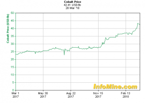 cobalt price chart