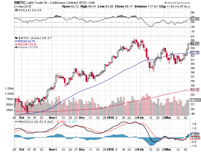 Oil price chart 3-21-18