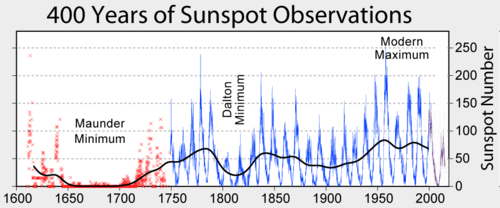 Observed sunspots