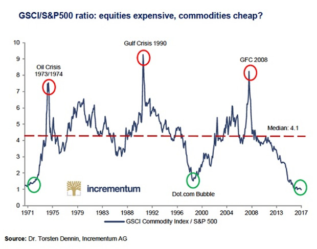 Commodities versus stocks