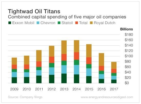 Capital Investment by oil companies