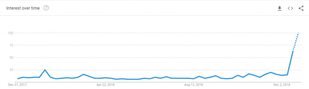 Google trends for bear market