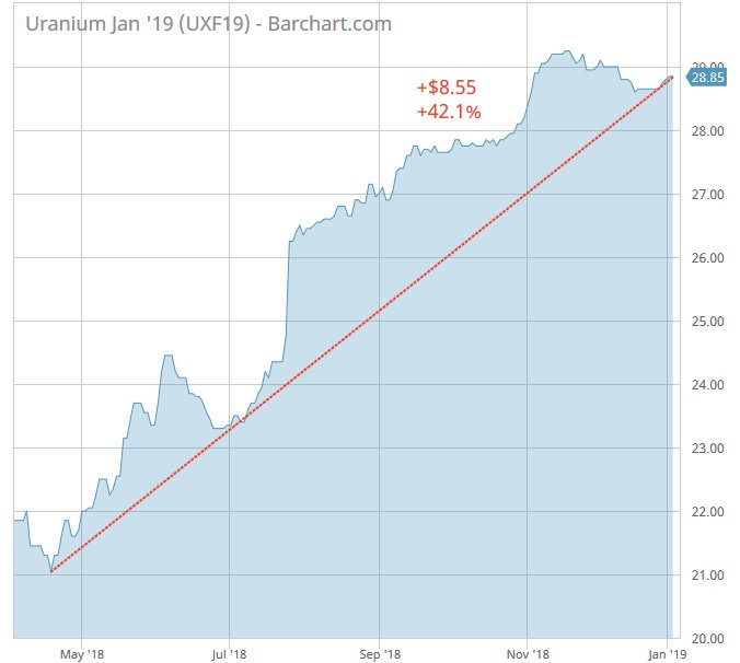 Uranium price chart