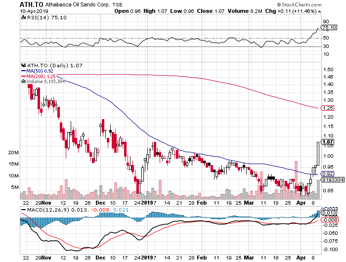 Athabasca Oil Sands chart breakout