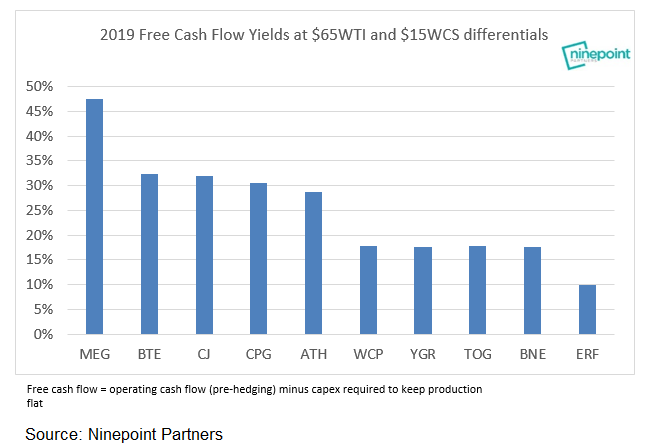 Canadian oil free cash yields