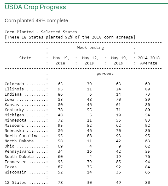 USDA Corn Planted 
