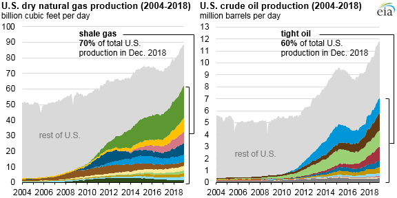 Shale oil and gas increases