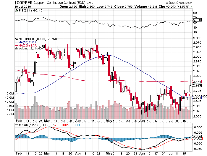 Copper price breaking out