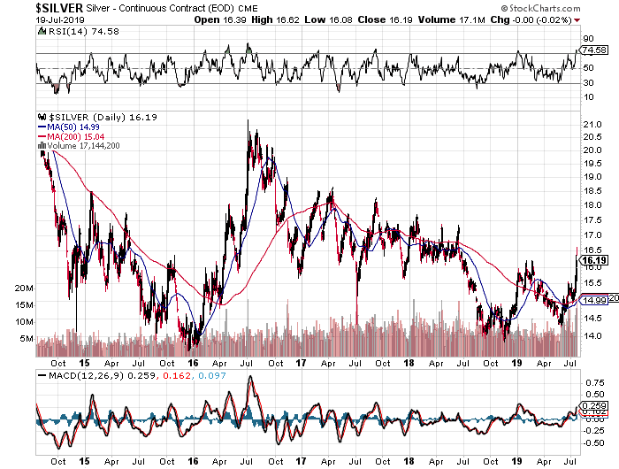 Silver making new highs
