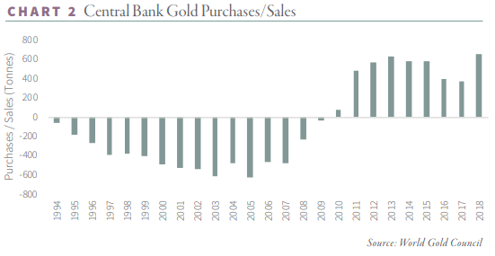 Central Bnak gold purchases