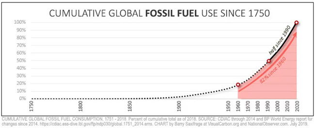 Cumulative fossil fuel use