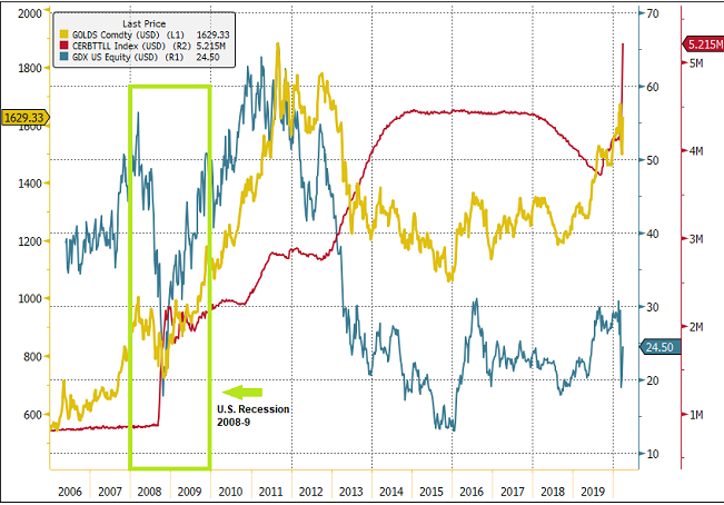 Fed balance sheet versus gold 2008