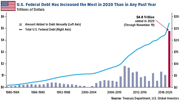 US Debt Exploded in 2020