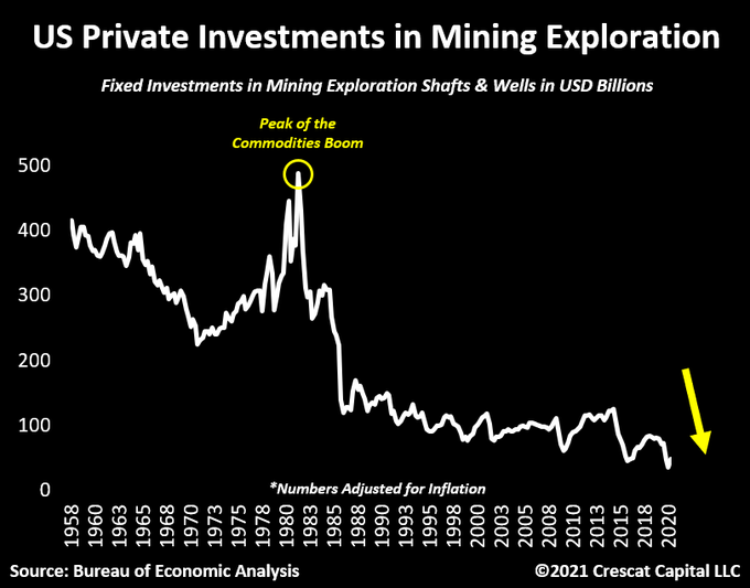 Mining investment at 62 year low